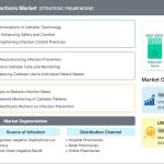 Catheter-Related Bloodstream Infections Market Trends and Growth Analysis: North America Advancements in Antimicrobial Coatings and Diagnostics
