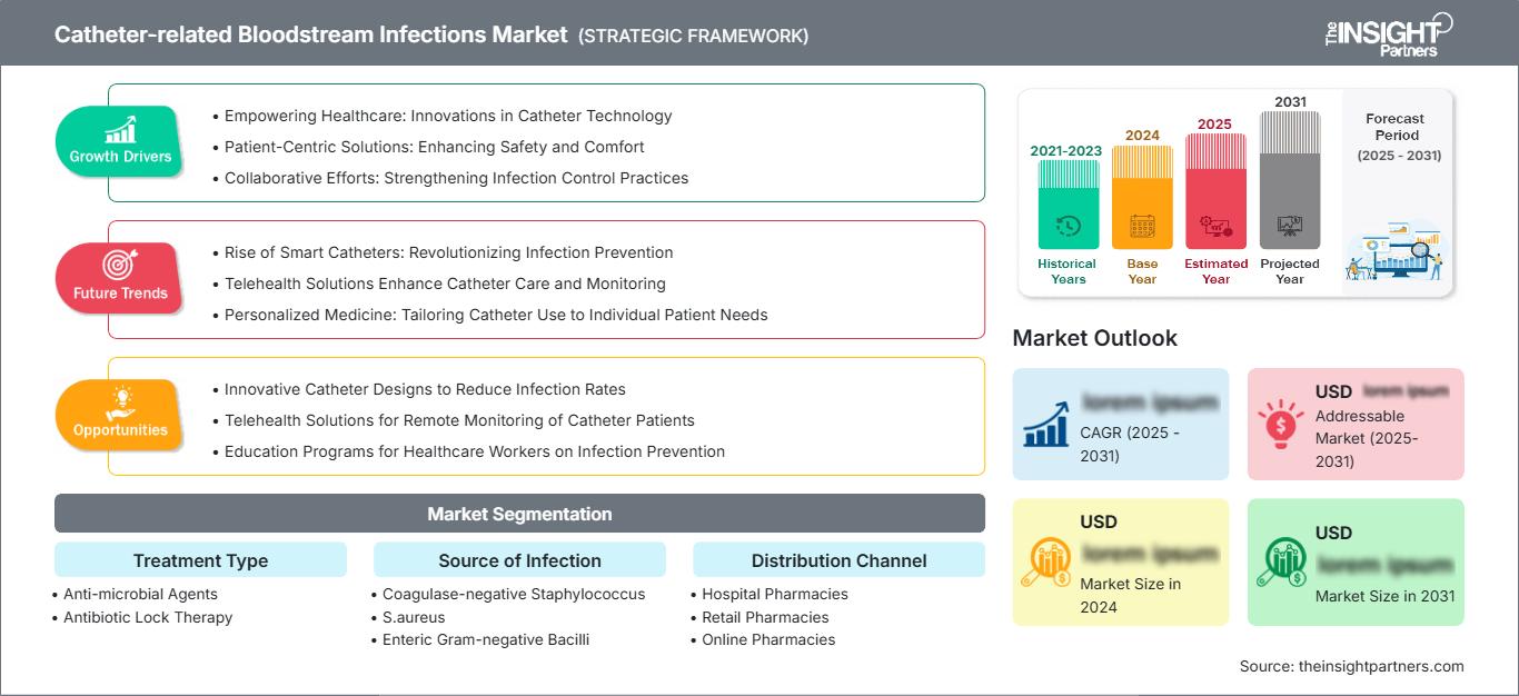 Catheter-Related Bloodstream Infections Market Trends and Growth Analysis: North America Advancements in Antimicrobial Coatings and Diagnostics