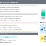 Liver Diseases Market Drivers: Rising Prevalence of Hepatitis, NAFLD, and Liver Cirrhosis