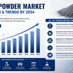 Global Silicon Powder Market Forecast 2034: Innovation and Sustainability Fuel Industry Expansion